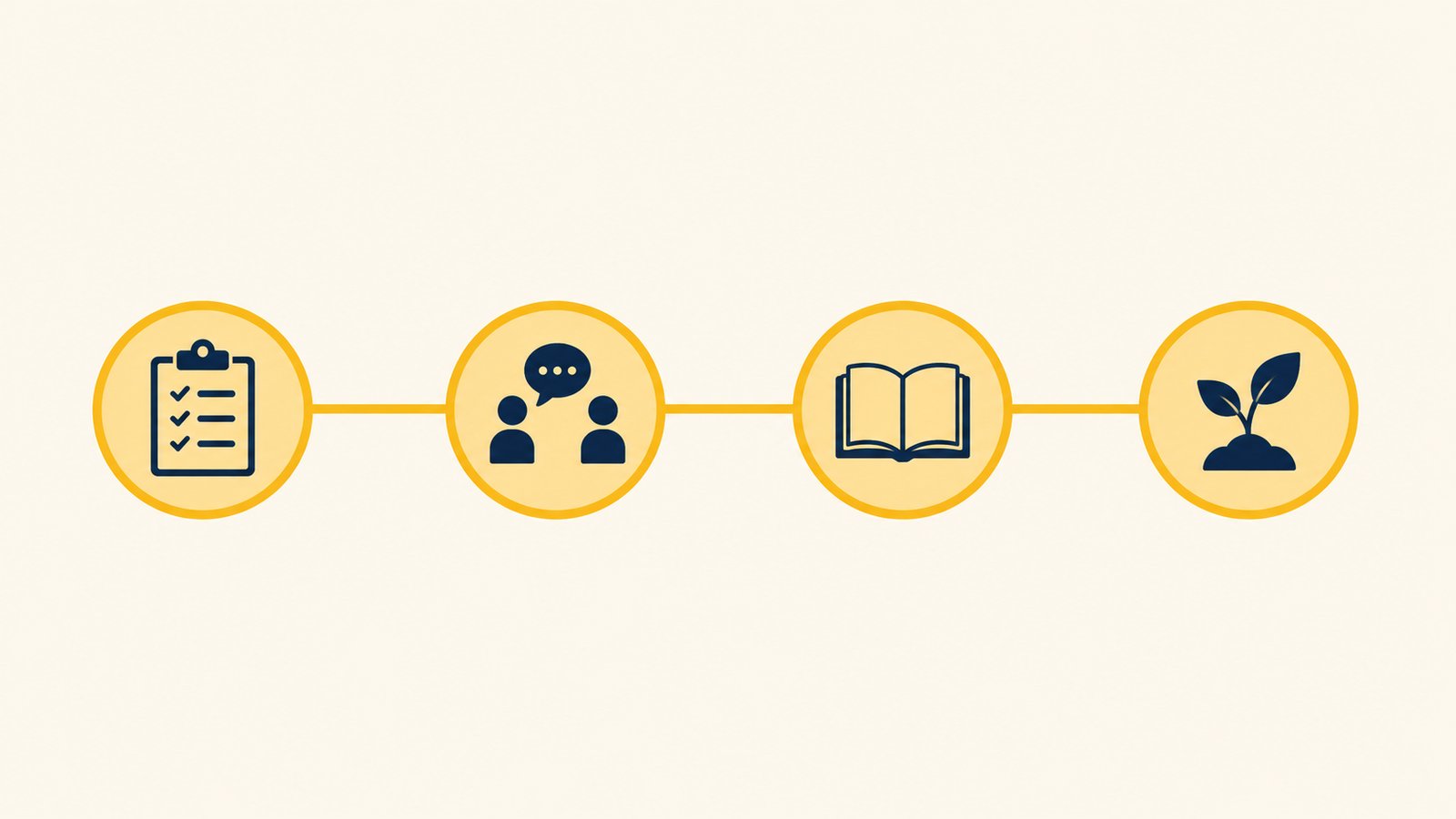 Coaching journey: prepare, meet, grow between sessions, keep growing